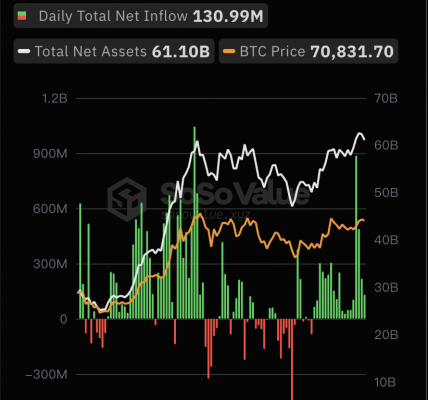 截至6月7日，比特币现货ETF总资产净值为611亿美元，累计净流入达156.86亿美元缩略图
