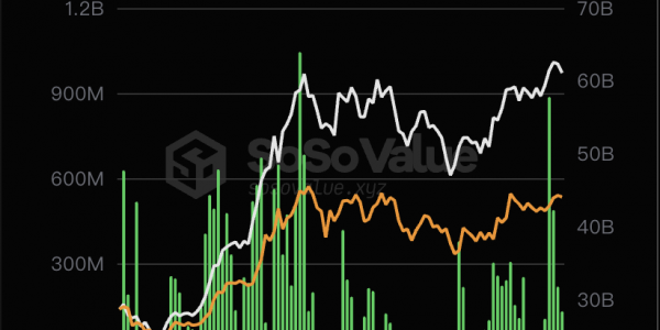 截至6月7日，比特币现货ETF总资产净值为611亿美元，累计净流入达156.86亿美元缩略图
