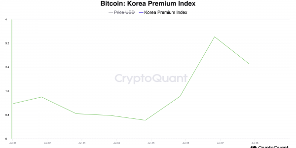 韩国比特币“泡菜溢价”近期跌破1%后反弹，或表明需求增长缩略图