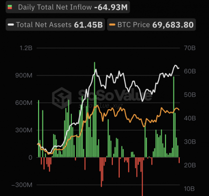 比特币现货ETF过去19日净流入后首次净流出，累计净流入达156.21亿美元缩略图