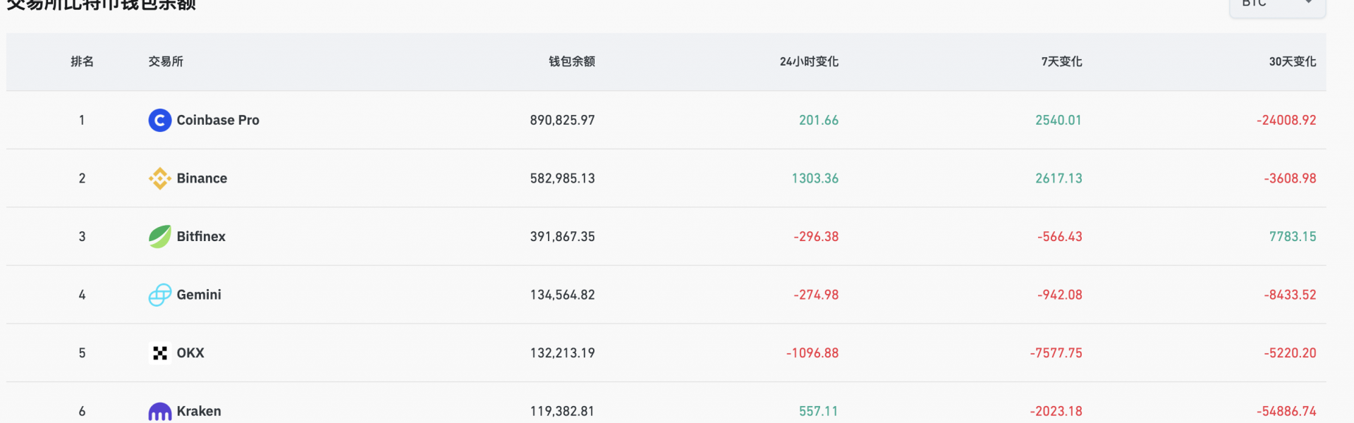 Coinbase比特币钱包余额超89万枚，在CEX中排名第一缩略图