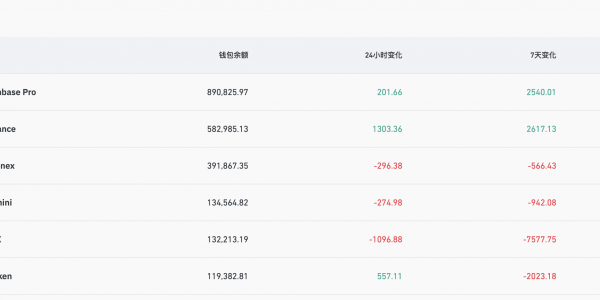 Coinbase比特币钱包余额超89万枚，在CEX中排名第一缩略图