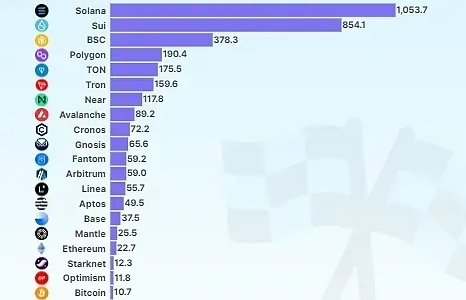 揭秘区块链中的速度之王——Solana缩略图