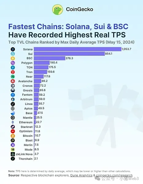 揭秘区块链中的速度之王——Solana缩略图
