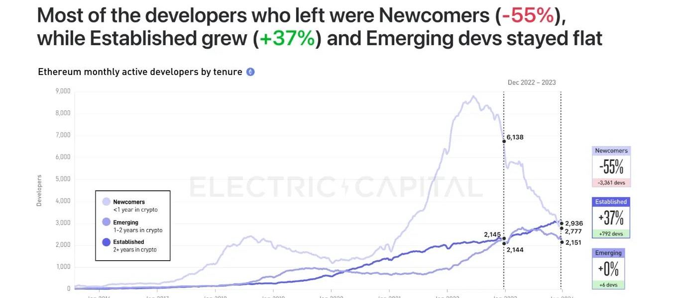 Electric Capital：未来是多链的，不要忽视加密社交和NFT的影响力缩略图