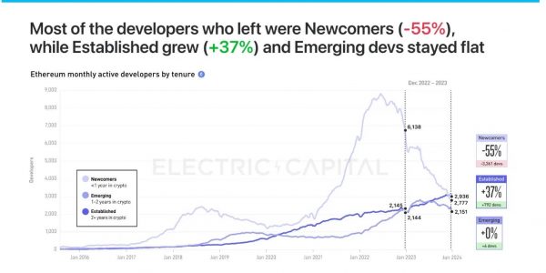 Electric Capital：未来是多链的，不要忽视加密社交和NFT的影响力缩略图