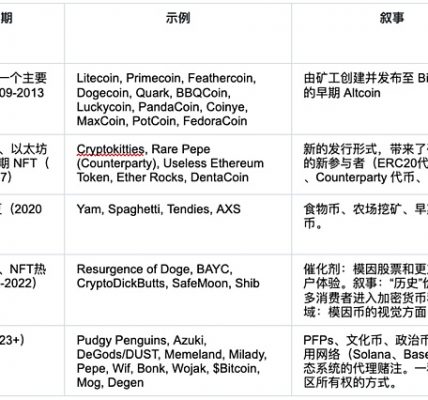Meme 市场情绪升温、机构投资者涌入 —— 一文带你了解 Meme Coins 的前世今生缩略图