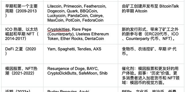 Meme 市场情绪升温、机构投资者涌入 —— 一文带你了解 Meme Coins 的前世今生缩略图