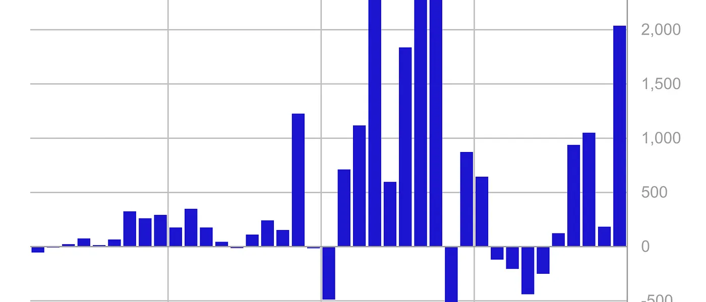 CoinShares：上周数字资产投资产品流入总额达20亿美元，5周共流入43亿美元缩略图