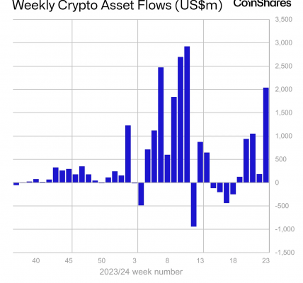 CoinShares：上周数字资产投资产品流入总额达20亿美元，5周共流入43亿美元缩略图