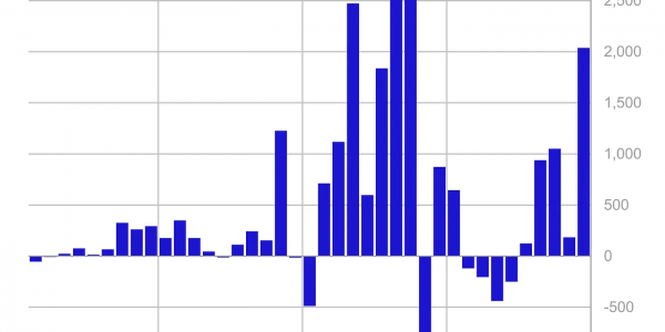 CoinShares：上周数字资产投资产品流入总额达20亿美元，5周共流入43亿美元缩略图