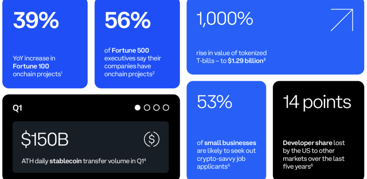 Coinbase：美国财富100强公司链上项目同比增长39%缩略图