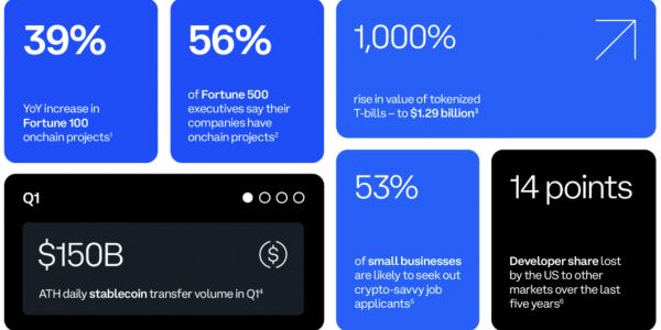 Coinbase：美国财富100强公司链上项目同比增长39%缩略图