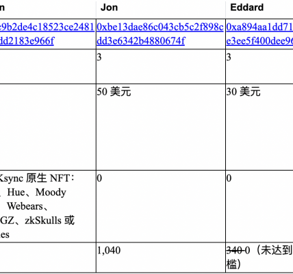 ZKsync回应空投质疑：0交易空投地址为测试地址，空投设计做了合理权衡缩略图