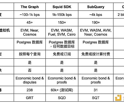 Web3数据访问的发展：索引器及相关项目介绍缩略图