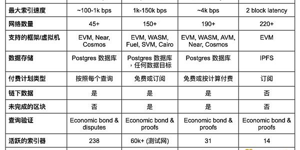 Web3数据访问的发展：索引器及相关项目介绍缩略图