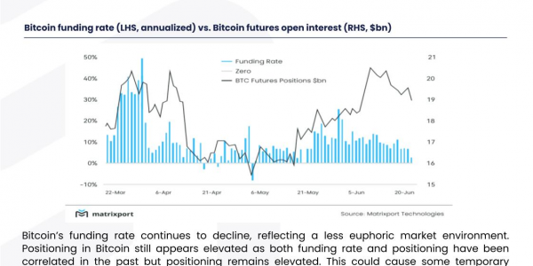 Matrixport：比特币资金费率持续下降，价格或短暂下跌后再创新高缩略图