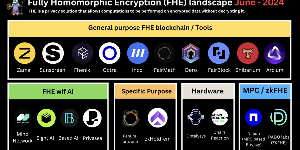 受VC热捧，一览FHE生态值得关注的项目缩略图