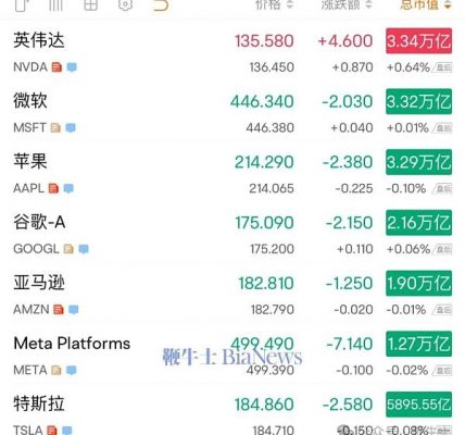 英伟达市值超越微软成为最有价值上市公司缩略图