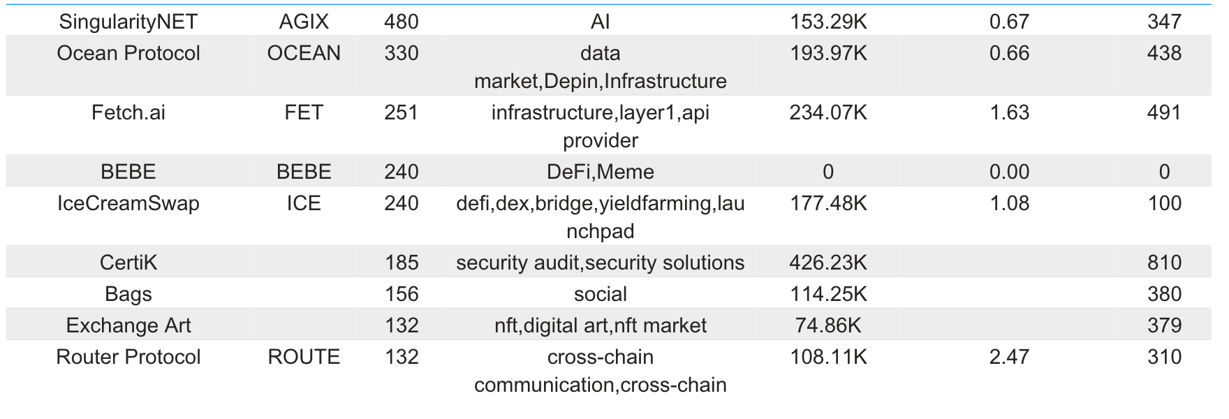 Bitget研究院：天王级项目陆续发币吸血流动性，市场持续阴跌缩略图
