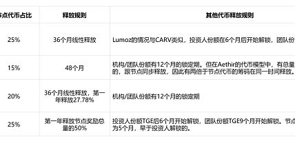 代币发行新变式：Lumoz如何从当前节点售卖大战中脱颖而出？缩略图