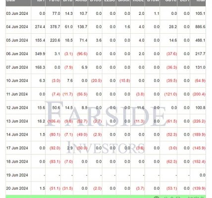 美国比特币 ETF 流出量达 5.45 亿美元  BTC 即将跌至 6 万美元？缩略图
