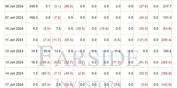 美国比特币 ETF 流出量达 5.45 亿美元  BTC 即将跌至 6 万美元？缩略图