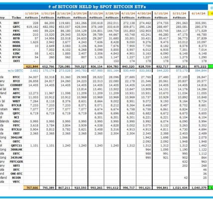 截至6月21日，全球比特币ETF共计持有102.9万枚比特币，AUM达668.85亿美元缩略图
