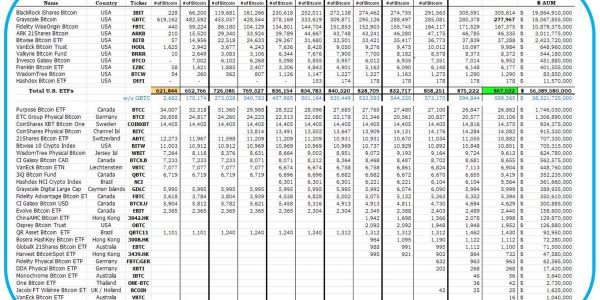 截至6月21日，全球比特币ETF共计持有102.9万枚比特币，AUM达668.85亿美元缩略图