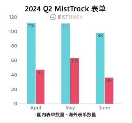 慢雾：2024 Q2 MistTrack 被盗表单分析缩略图