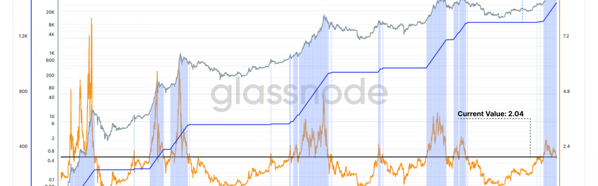 Glassnode ：波动性继续历史性压缩，未来或有更大波动缩略图