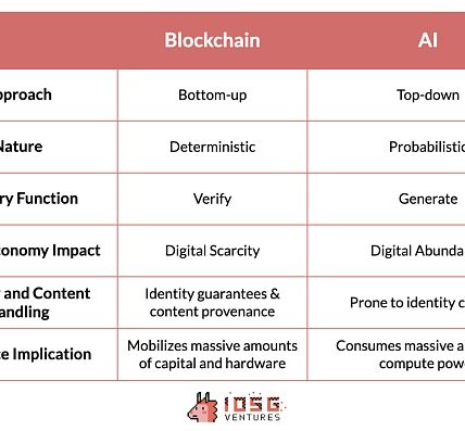 IOSG ｜ Web3 专属的 AI Mapping缩略图