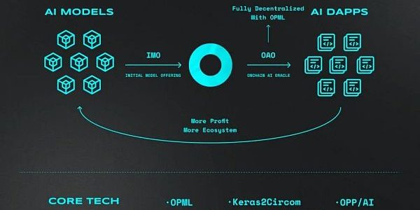 Future Money：为什么我们要投资Ora Protocol?缩略图