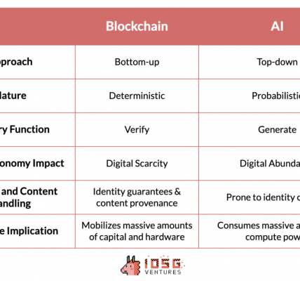 IOSG Ventures：探索新兴AI x Web3产业图谱缩略图