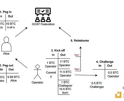 如何理解Goat Network提供的比特币原生扩展白皮书？缩略图
