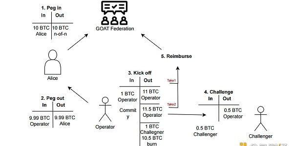 如何理解Goat Network提供的比特币原生扩展白皮书？缩略图