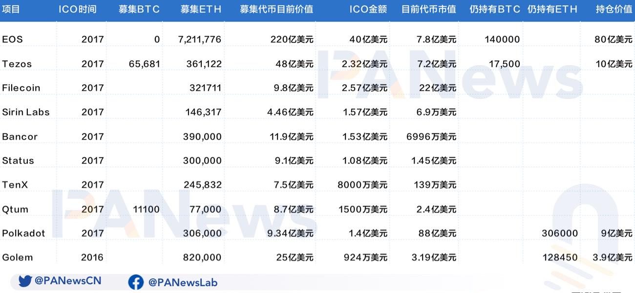 ICO泡沫下的众生相：有的成为比特币巨富，有的市值仅剩7万缩略图