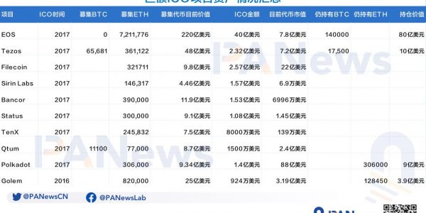 ICO泡沫下的众生相：有的成为比特币巨富，有的市值仅剩7万缩略图
