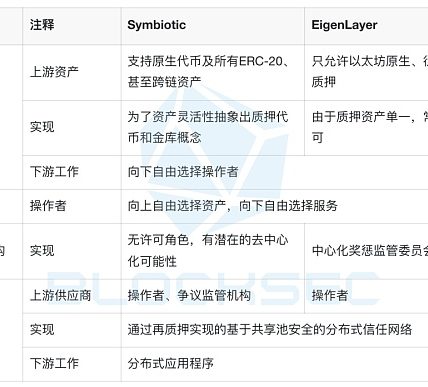 再质押赛道：Symbiotic能成功挑战EigenLayer吗？缩略图