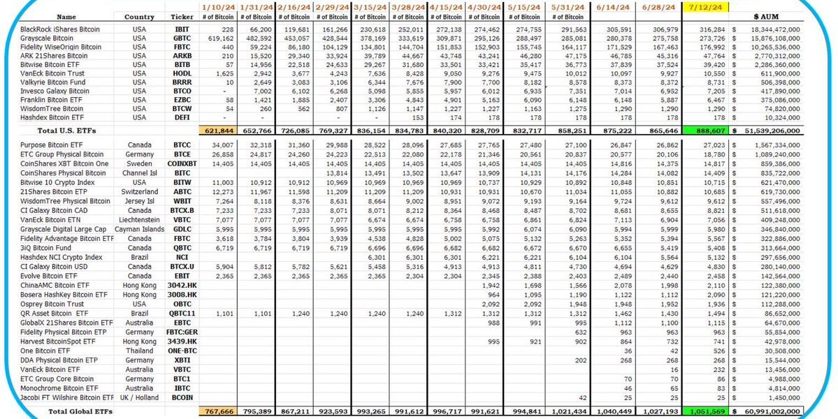 美国比特币现货ETF共计持有888607枚比特币，创历史新高，约合515亿美元缩略图