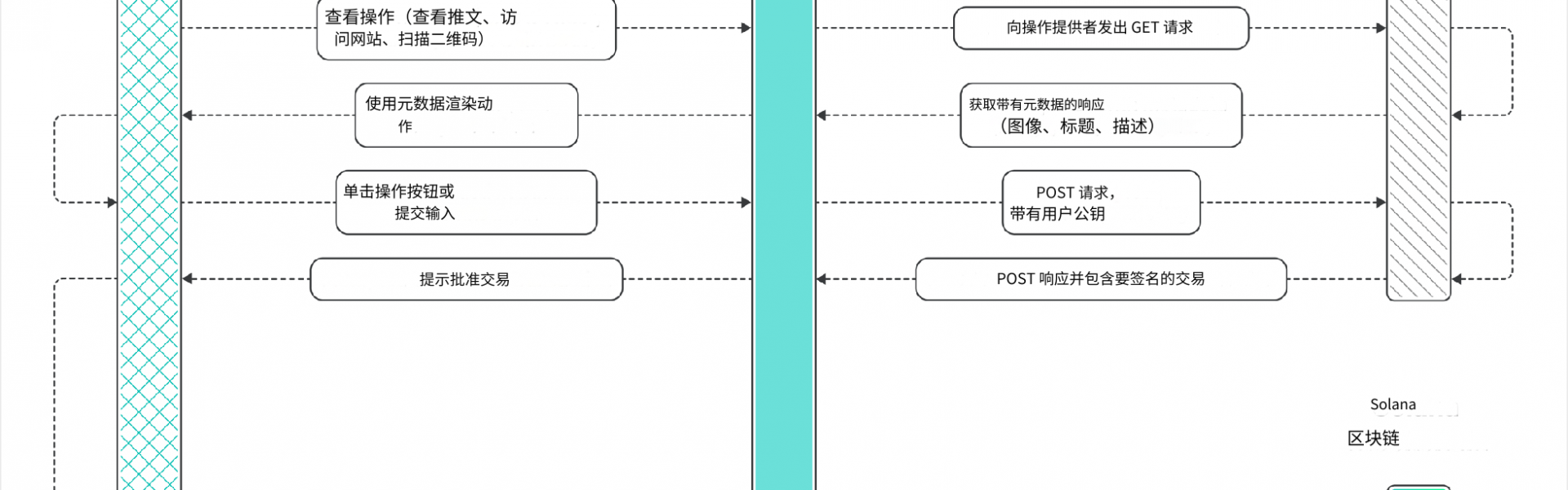 “被吹上天”的Solana Blinks真的能引起Web3大规模采用？缩略图