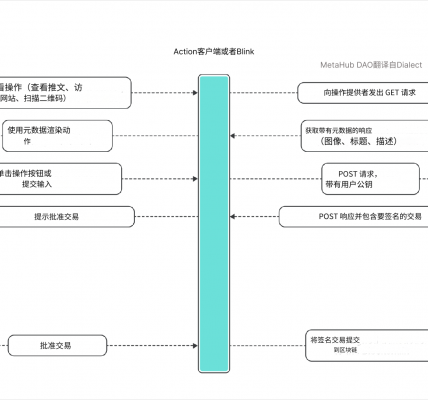 “被吹上天”的Solana Blinks真的能引起Web3大规模采用？缩略图