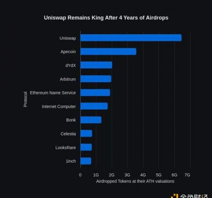 2024 年空投圈现状：用户 FUD、协议基本面下降？抄底空投币应该评估哪些指标？缩略图
