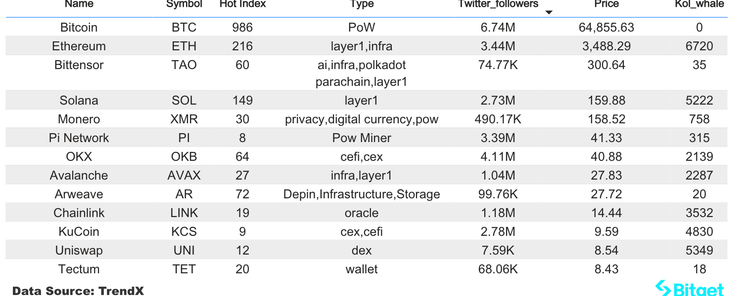 Bitget研究院：ETH ETF可能7月23日获批，以太坊生态反弹明显缩略图