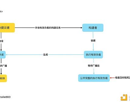 EIP-7732（ePBS）如何优化区块验证过程？缩略图
