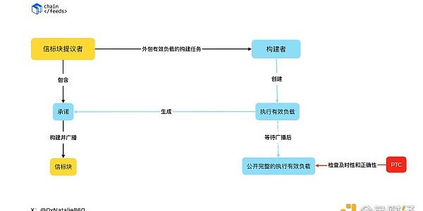 EIP-7732（ePBS）如何优化区块验证过程？缩略图