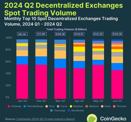 2024年第二季度DEX交易量为3707亿美元，Uniswap市场份额为48%缩略图