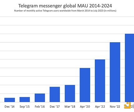 Telegram流量漫灌成就大规模加密时代的前奏？缩略图