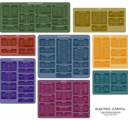 Electric Capital：研究超1500个项目后，我们发现了什么？缩略图