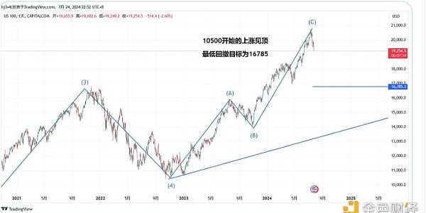 观点：美股见顶 BTC即将迎来最后的疯狂缩略图